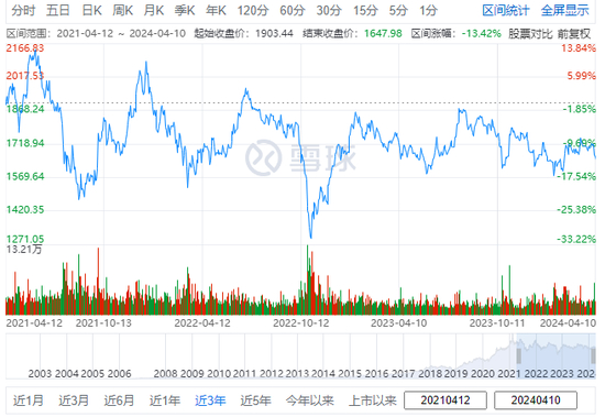 来源：雪球APP；茅台近三年股价