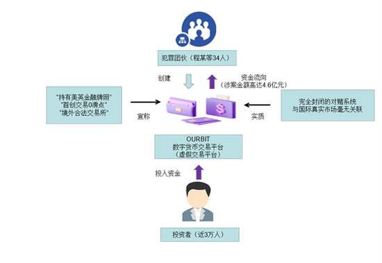 图2&nbsp;欧比特平台诈骗案流程