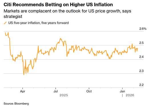 花旗建议押注美国通胀上升