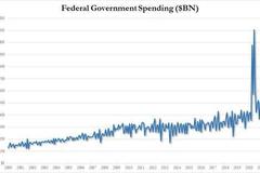 美国财年过半预算赤字破1.70万亿美元 创史上同期最高