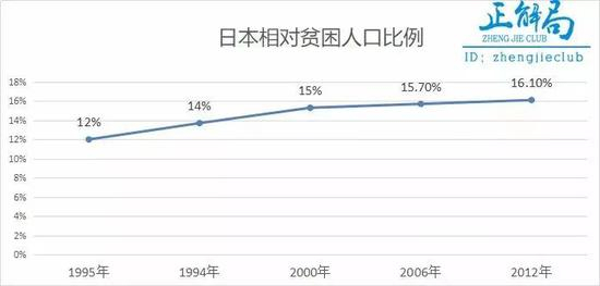 （日本相对贫困人口比例 来源：日本厚生劳动省）