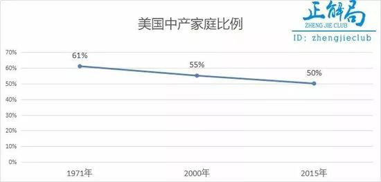 　（美国中产家庭比例变化 来源：皮尤研究中心）