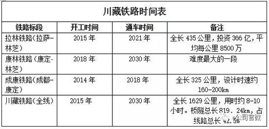 川藏铁路的重大意义：