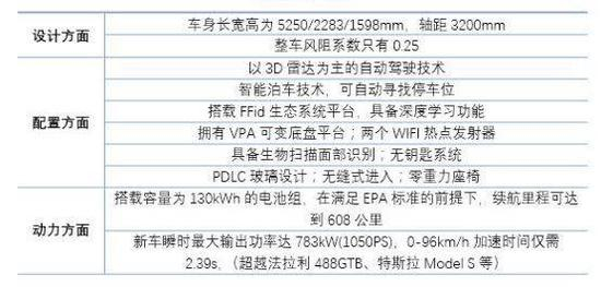 FF91体现的“科技含量”（根据公开数据整理）