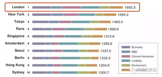 ▲“2019全球城市实力指数”前十名