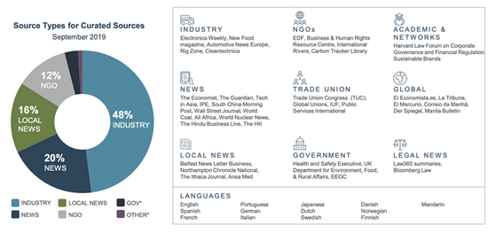 资料来源：TruValue Labs，中金公司研究部，截止：2020-12-31