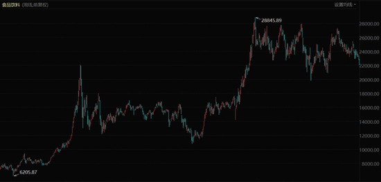 食品饮料指数表现（自2013年2月至今）