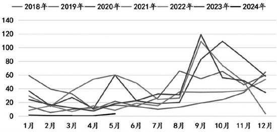 图为2018年以来中国尿素出口量（单位：万吨）