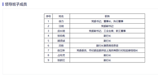 图片系沪农商行领导班子成员情况&nbsp;&nbsp;资料来源：公司官网