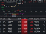日本光刻胶关键原料采购中断，华虹半导体、中芯国际应声大涨！同类规模最大港股通信息技术ETF159131涨超2%