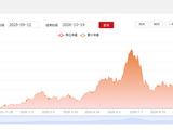盈亏同源：东方阿尔法基金招牌产品3个多月跌了56%