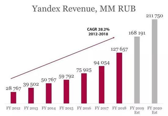 Yandex收入，MM RUB。资料来源：Bloomberg，公司数据。