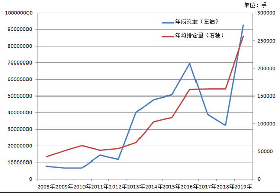 图2：国内黄金期货年成交量、年均持仓量&nbsp; 数据来源：上海期货交易所