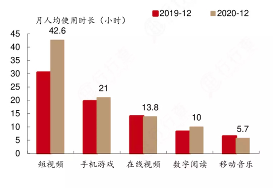 ▲图：2019～2020年用户人均使用时长（数据来源企查查）
