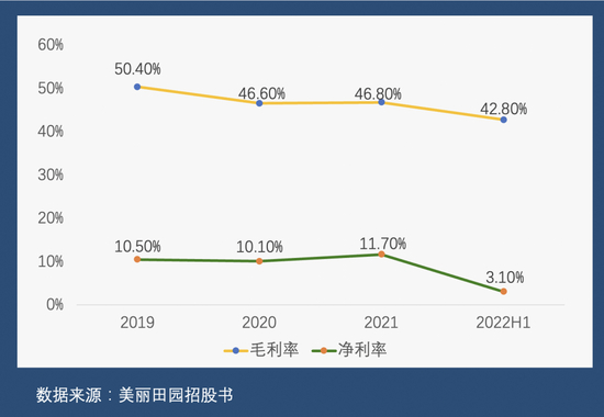 美丽田园毛利率及净利率对比（制图：36氪未来消费）