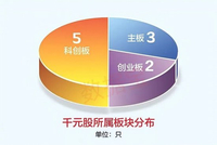 揭秘“千元股”如何诞生？五大因素曝光！潜力股出炉