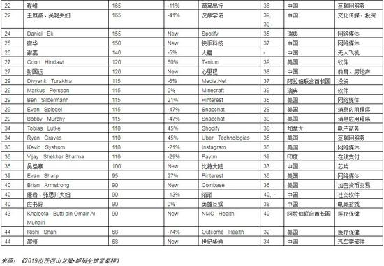 《2019胡润40 X 40全球财富继承者》