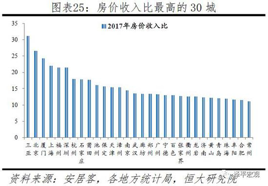 2.5 住房供给：一二线城市住房供给偏紧，二三线土地财政依赖度较高