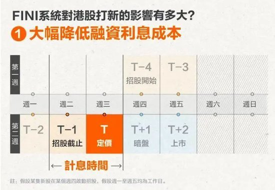  融资打新计息天数由6天减为2天（不横跨周末），华赢证券