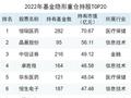 2022年公募基金对荣昌生物、普瑞眼科持股占流通股比例超70%，华厦眼科62%，联影医疗59%，毕得医药56%（图）