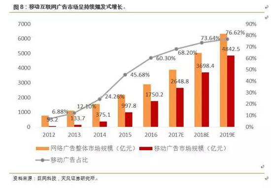 2.2． 专注长尾流量整合，基于丰富媒体资源构建强大广告投放渠道