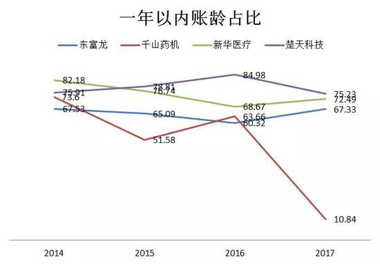 （图36：一年以内账龄对比，单位：%， 来源：优塾团队）