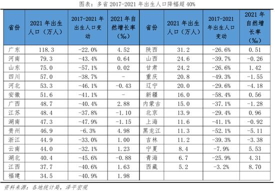 任泽平发布中国生育报告2022：出生人口大幅下降，加大鼓励生育力度_
