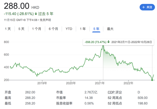 ▲图：腾讯股价走势