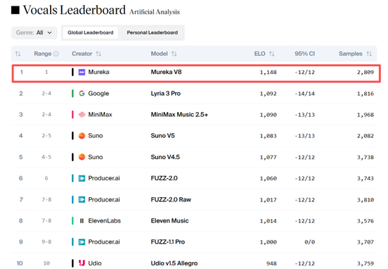 Mureka V8发布时在Artificial Analysis Vocals中的排名表现