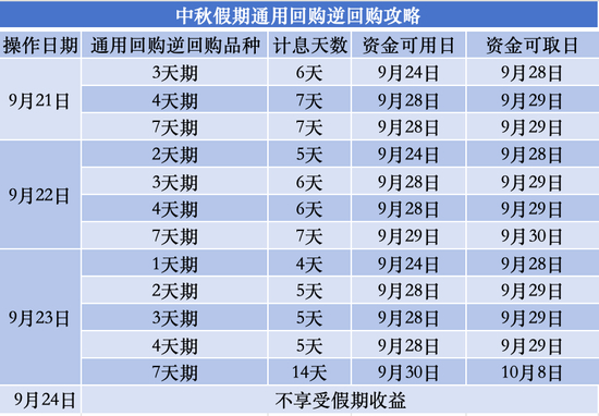 中秋国庆假期通用回购逆回购操作攻略
