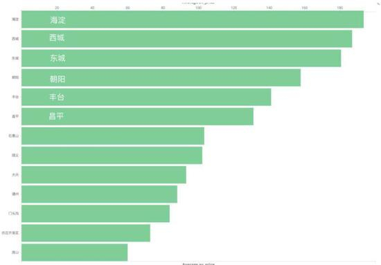 图片说明：北京各区租房每平米的平均价格