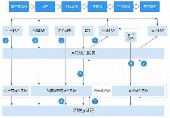  供应链物流区块链解决方案架构图
