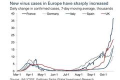 欧洲的二次疫情远比第一波来势汹汹