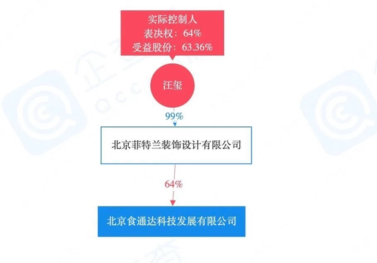 食通达的大股东是北京菲特兰装饰设计有限公司，持股64%。图源企查查