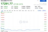 港股暴跌!大型科技股普跌 中国恒大复牌涨约28%