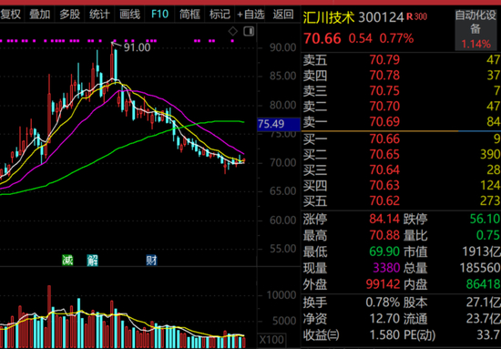 机构调研热点个股