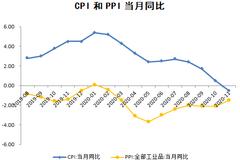 11月CPI同比降0.5%创新低 通缩要来了吗？