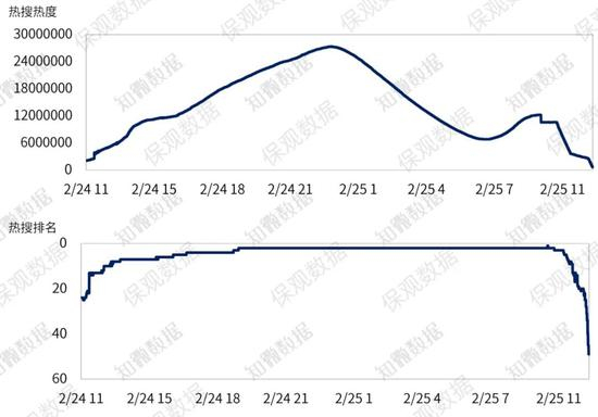 知乎热搜趋势（数据来源：知微数据）