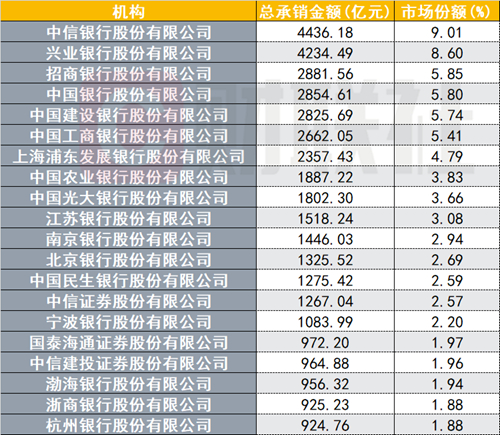 （资料来源：Wind数据，财联社整理）