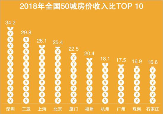 来源：《2018年全国50城房价收入比报告》&nbsp;易居房地产研究院