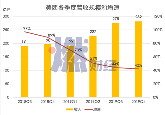  美团各季度营收规模和增速