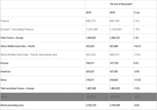 ▲雷诺2019年全球销量构成，来源：雷诺官方
