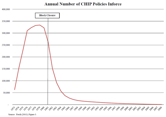 累计有效业务件数（停售后年化20%脱退）&nbsp;数据来源：Frech III（2014）