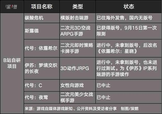 B站2021年8月游戏新品发布会中提到的6款自研游戏现状&nbsp;制图 / 深燃