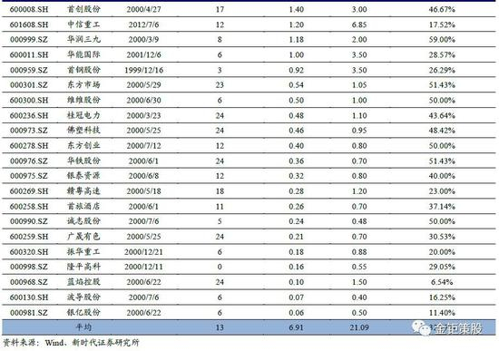 2.2、 近九成战略配售股解禁价格较首发价格上涨，中位涨幅高达81.05%