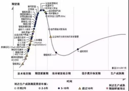 新兴技术成熟度曲线