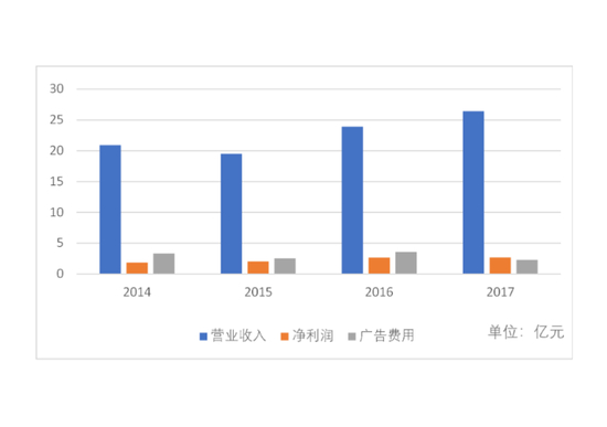 香飘飘2014-2017营收、净利、广告费用对比