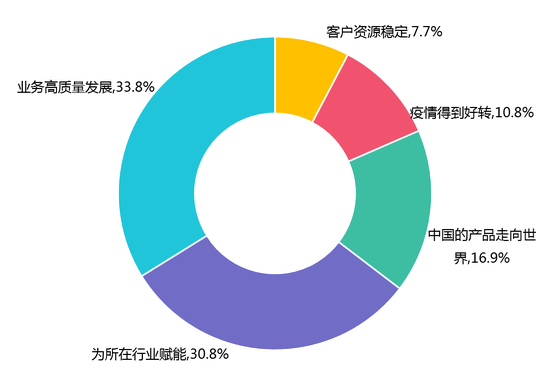数据来源：“2020年最值的关注的商业女性领导者”参评企业，创业邦研究中心调研及整理