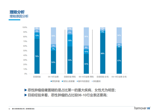 图3 汉诺威再保险2019年秋季论坛数据