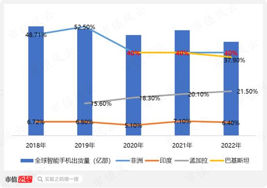 如果“非洲之王”传音控股涉嫌夸大业绩，哪些科目会是完美帮凶？